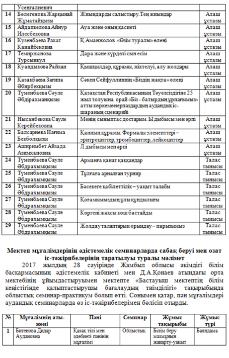 Д.А.Қонаев атындағы орта мектебінде 2016-2017 оқу жылындағы әдістемелік жұмыстардың қорытынды есебі