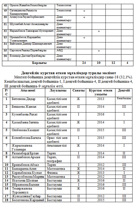Д.А.Қонаев атындағы орта мектебінде 2016-2017 оқу жылындағы әдістемелік жұмыстардың қорытынды есебі