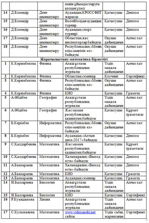 Д.А.Қонаев атындағы орта мектебінде 2016-2017 оқу жылындағы әдістемелік жұмыстардың қорытынды есебі