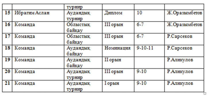 Д.А.Қонаев атындағы орта мектебінде 2016-2017 оқу жылындағы әдістемелік жұмыстардың қорытынды есебі