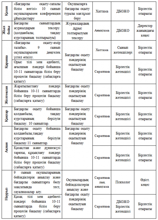 Педагогтың кәсіби шеберлігін арттыру және инновациялық көзқарастағы мұғалімді қалыптастырудың педагогикалық негіздері