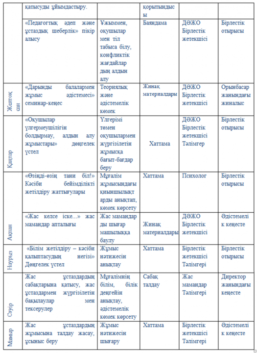 Педагогтың кәсіби шеберлігін арттыру және инновациялық көзқарастағы мұғалімді қалыптастырудың педагогикалық негіздері