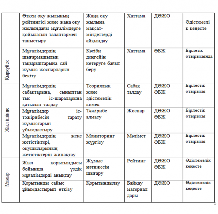 Педагогтың кәсіби шеберлігін арттыру және инновациялық көзқарастағы мұғалімді қалыптастырудың педагогикалық негіздері