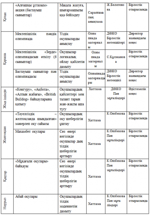 Педагогтың кәсіби шеберлігін арттыру және инновациялық көзқарастағы мұғалімді қалыптастырудың педагогикалық негіздері